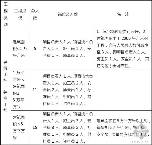 项目部关键岗位人员配备资料下载-项目部关键岗位人员究竟应配备多少人？