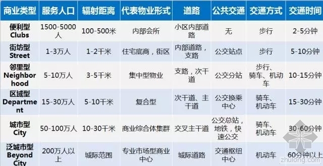 万科社区商业设计资料下载-1分钟看懂社区商业各类指标