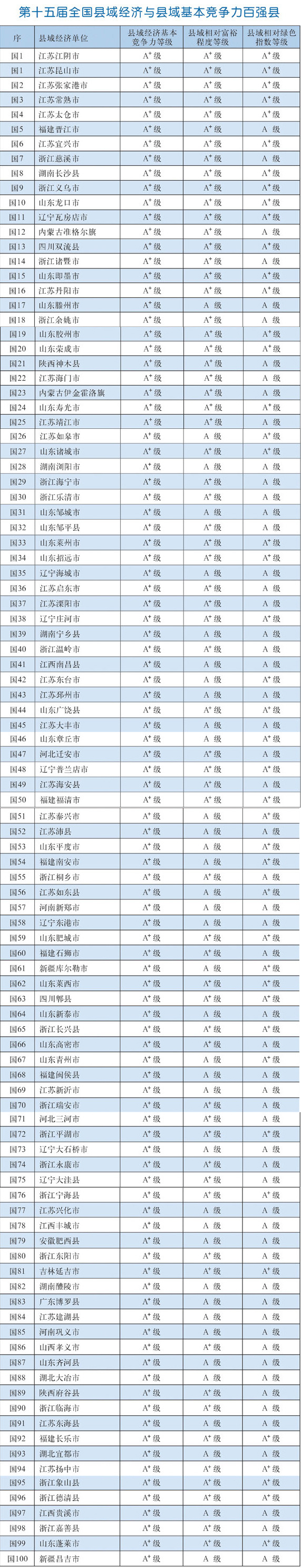 江苏设计院排名资料下载-2015年全国百强县排名：江浙鲁包揽65个 9省无一上榜