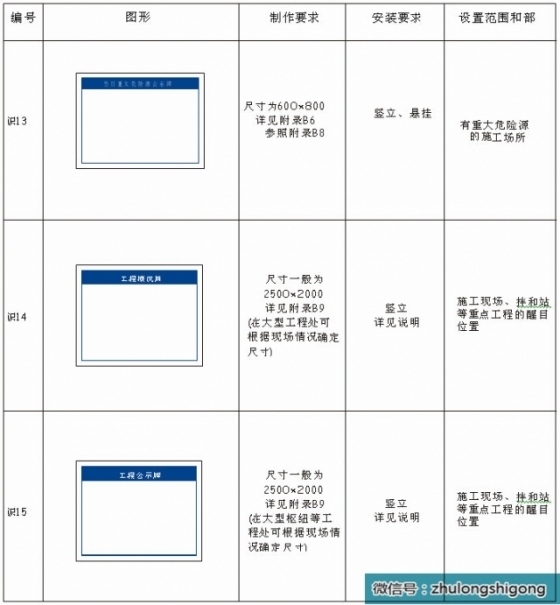 施工现场安全文明标志标准化做法，照着做吧！_22