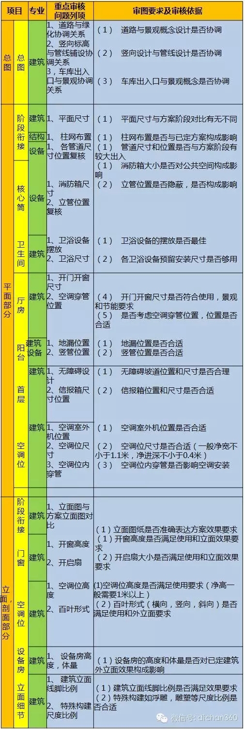 万科十七英里居住规划设计资料下载-199个万科规划设计审核项！真全！