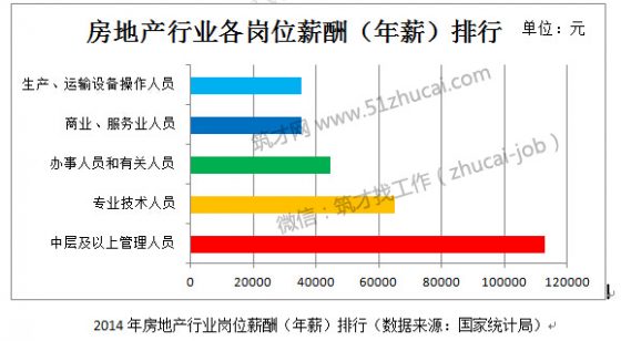 建筑/房地产行业2015上半年最热门的工作岗位-6.png