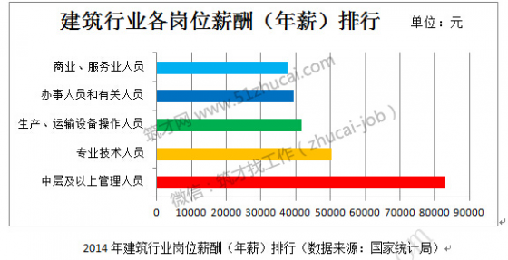 建筑/房地产行业2015上半年最热门的工作岗位-7.png