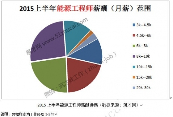 建筑/房地产行业2015上半年最热门的工作岗位-2