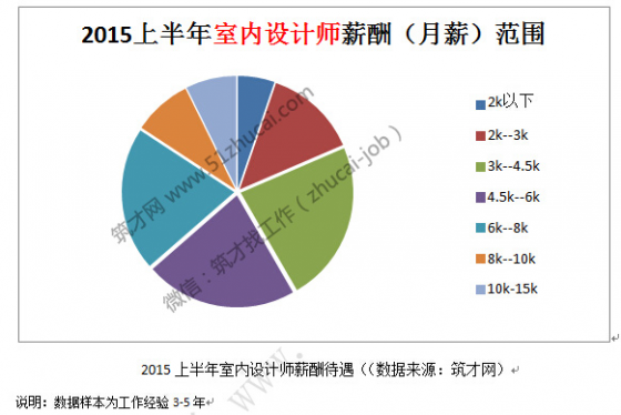 建筑/房地产行业2015上半年最热门的工作岗位-4.png