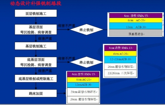 公路新老路面拼接与老路面加铺-AA9