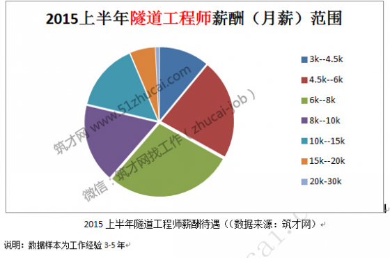 建筑/房地产行业2015上半年最热门的工作岗位-5.png