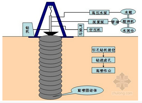 高压旋喷锚索施工动画图片