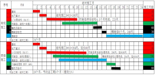 楼层工序穿插施工资料下载-从结构到精装修，“穿插施工”教你如何缩短工期