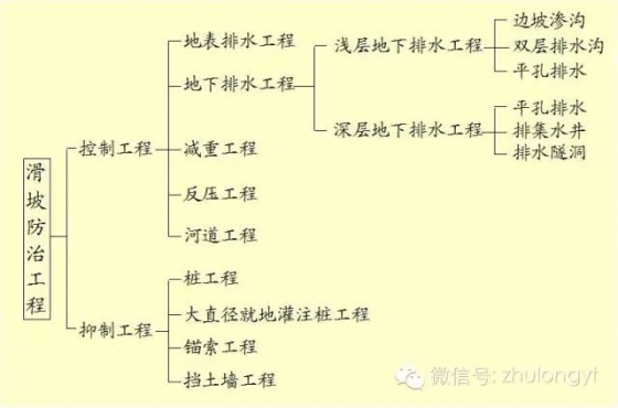 中国、美国及日本常用滑坡防治工程措施_2