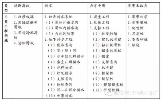 中国、美国及日本常用滑坡防治工程措施_5