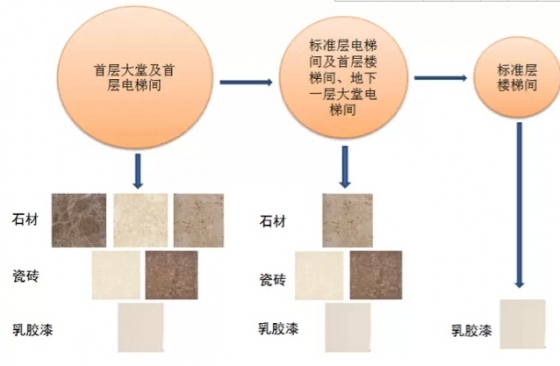 北京万科住宅公共区装修标准-QQ截图20150902084924