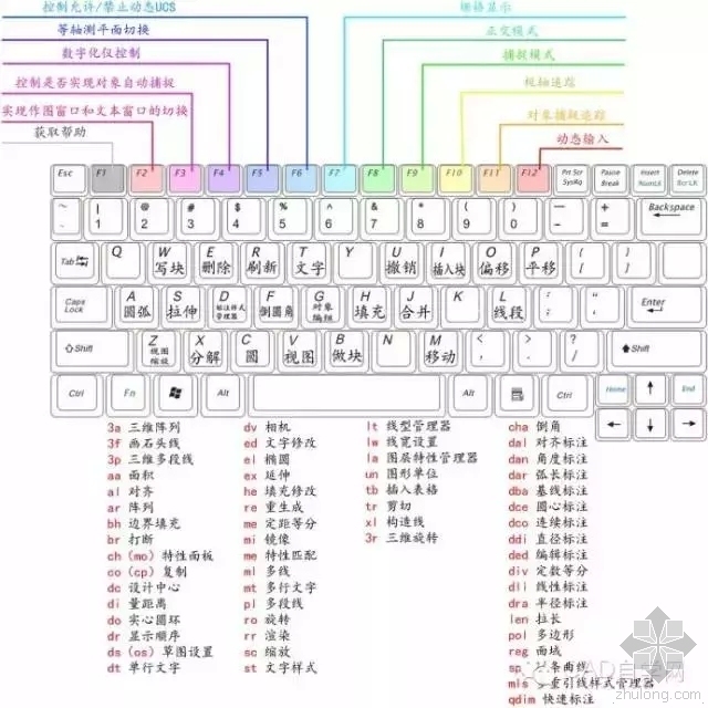 cad常用快捷键命令资料下载-CAD常用快捷键命令大全(附键盘详解图)