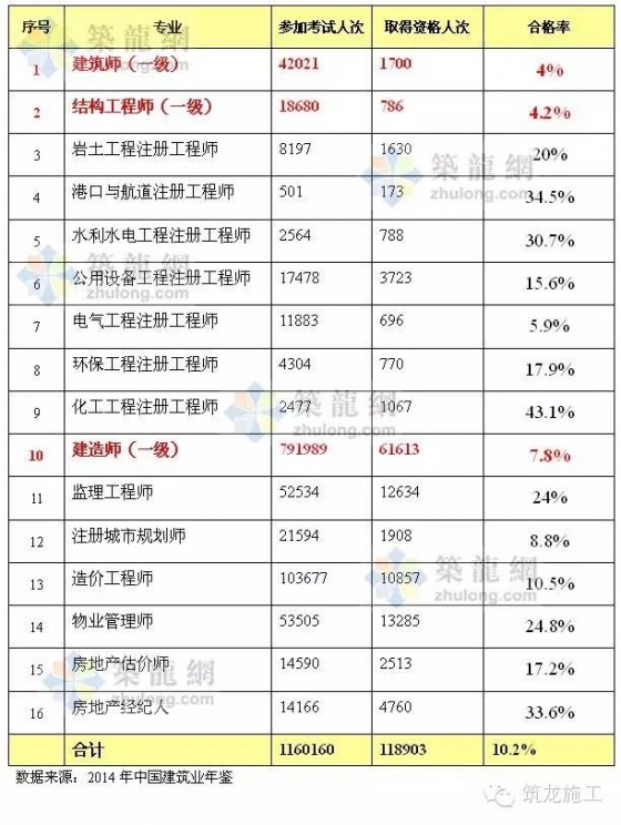 ktv消防证图片资料下载-一张表告诉你哪个执业资格证最难考！