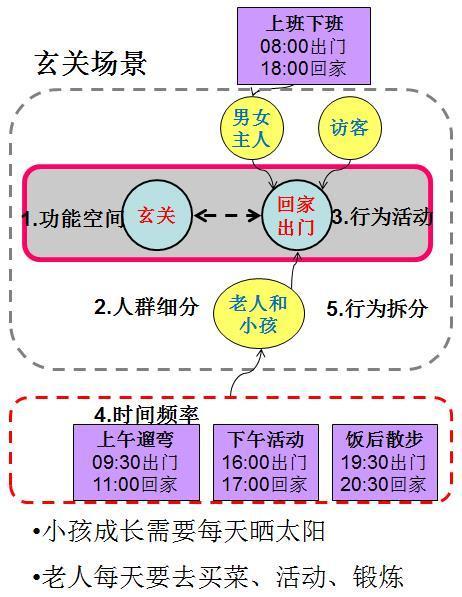 未来户型设计资料下载-万科户型设计10大优化点