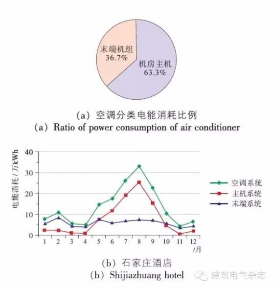 两年完整运营数据，总结出的万达五星级酒店的节能建议！-640(8)