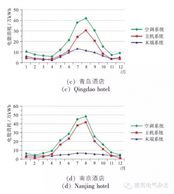 两年完整运营数据，总结出的万达五星级酒店的节能建议！-640(9)