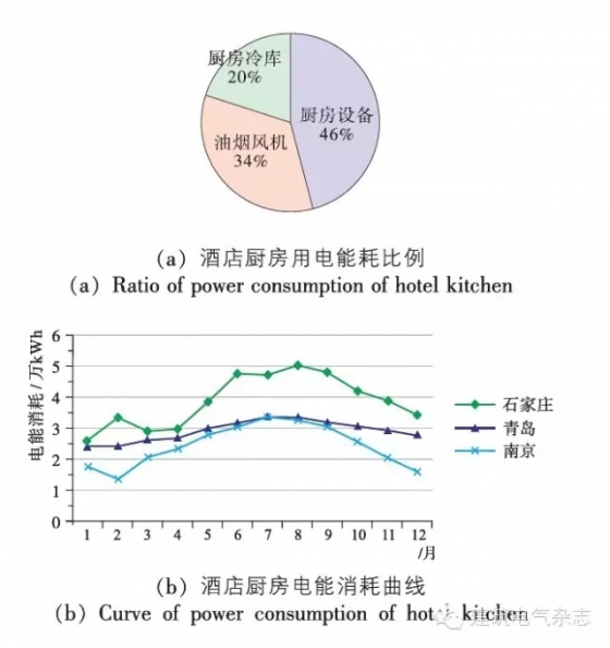 两年完整运营数据，总结出的万达五星级酒店的节能建议！-640(11)