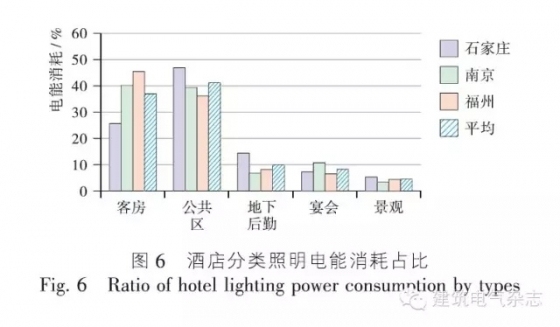 两年完整运营数据，总结出的万达五星级酒店的节能建议！-640(5)