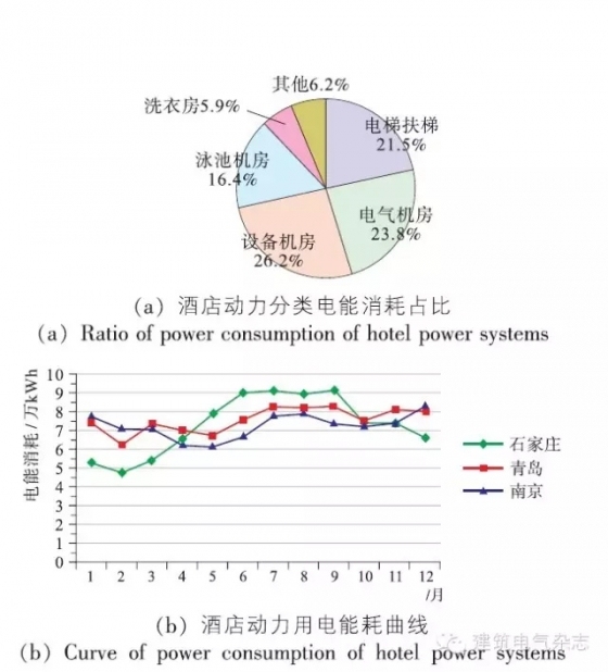 两年完整运营数据，总结出的万达五星级酒店的节能建议！-640(13)