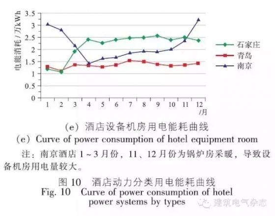 两年完整运营数据，总结出的万达五星级酒店的节能建议！-640(15)