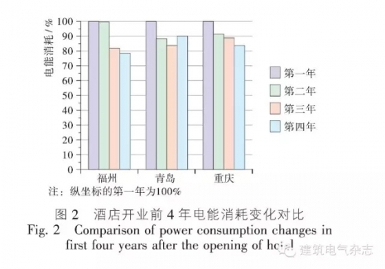 两年完整运营数据，总结出的万达五星级酒店的节能建议！-640