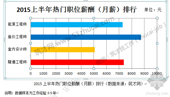 技术岗位工作资料下载-建筑/房地产行业2015上半年最热门的工作岗位