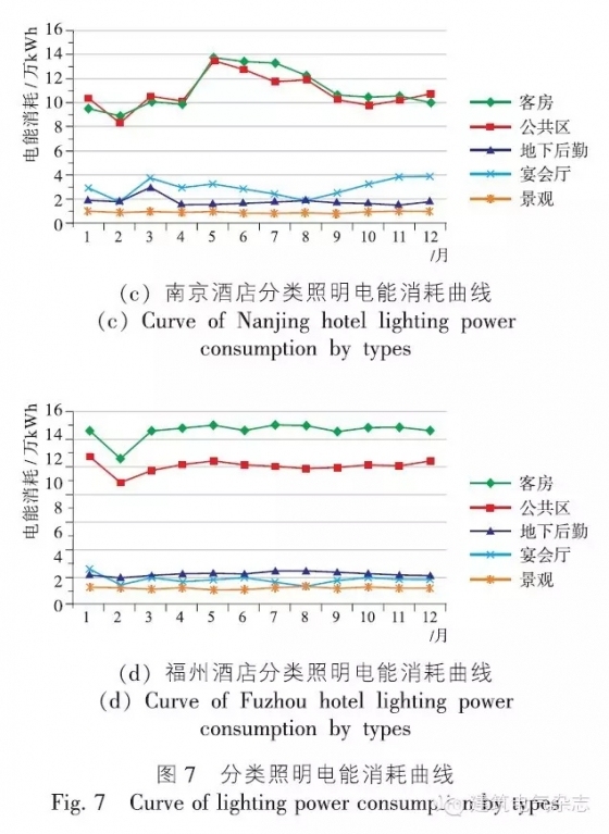 两年完整运营数据，总结出的万达五星级酒店的节能建议！-640(7)