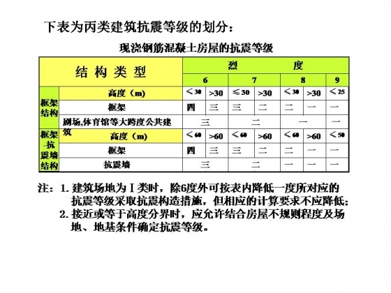 钢筋混凝土结构抗震设计大合集，拿走不谢！-幻灯片3