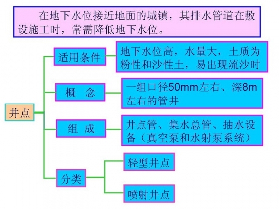 井点降水三种常用平面布置及施工_1