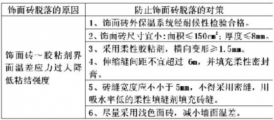 外保温工程几种质量通病的防治_26