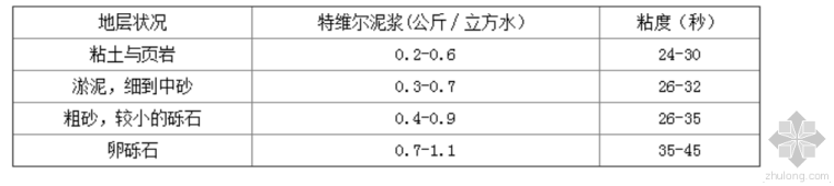 环空压力资料下载-旋挖钻机专用化学泥浆