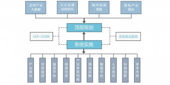 DGBK携手SAP破解产业地产发展困局-12-132