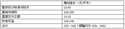 超高层建筑的造价分析（典型案例分析），学习了！-2.jpg