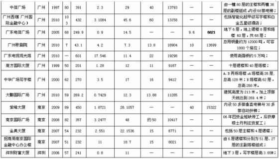 超高层建筑的造价分析（典型案例分析），学习了！_2