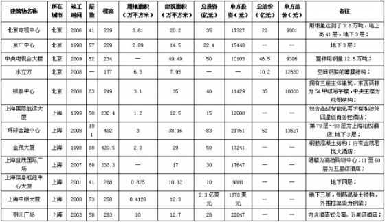 超高层建筑的造价分析（典型案例分析），学习了！_1