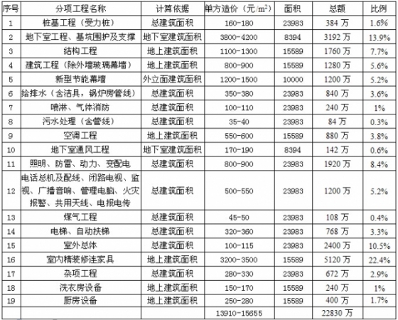 超高层建筑的造价分析（典型案例分析），学习了！_5