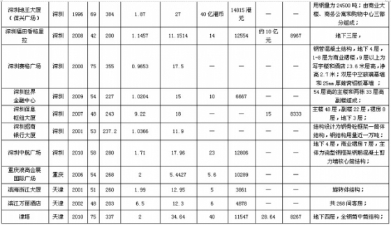 超高层建筑的造价分析（典型案例分析），学习了！_3