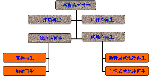 沥青路面厂拌热再生技术资料下载-公路路面施工新方法--沥青路面再生利用