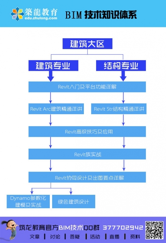 筑龙教育BIM知识体系——建筑结构专业-建筑结构BIM课程