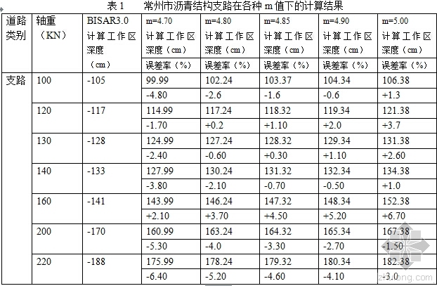 计算路基工作区深度换算厚度资料下载-用修正的布辛尼斯克公式计算路基工作区深度（续）