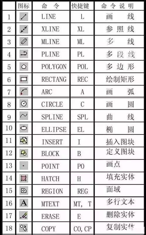 探索者快捷键命令大全资料下载-珍藏版CAD命令大全，转需！