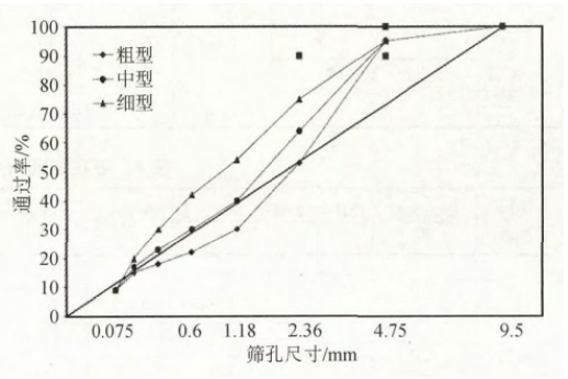 沥青试验过程资料下载-薄层罩面AC-5沥青混合料体积参数试验研究