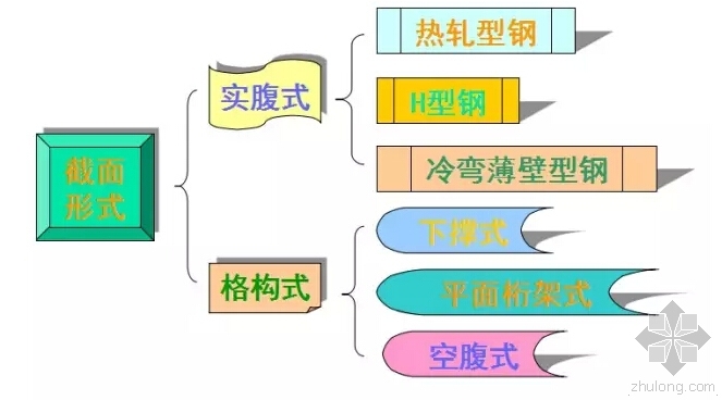 钢结构檩条如何计算资料下载-图文详解钢结构檩条及其计算方法（上）