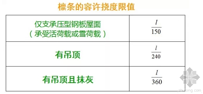 屋面连续檩条资料下载-图文详解钢结构檩条及其计算方法（下）