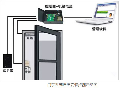 火灾自动报警系统画图步骤资料下载-门禁系统的详细安装步骤介绍