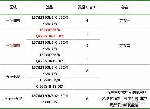 暖通案例五：忻州神达集团办公综合楼项目空调方案_3