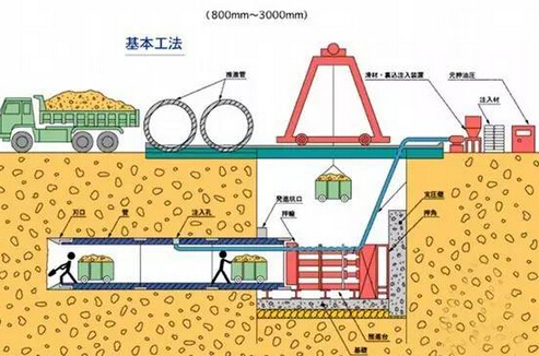 土压平衡顶管流程资料下载-细看本文，顶管施工不再是问题