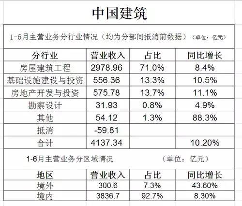 中建海外工程管理手册资料下载-中建中铁中交三巨头上半年数据解读