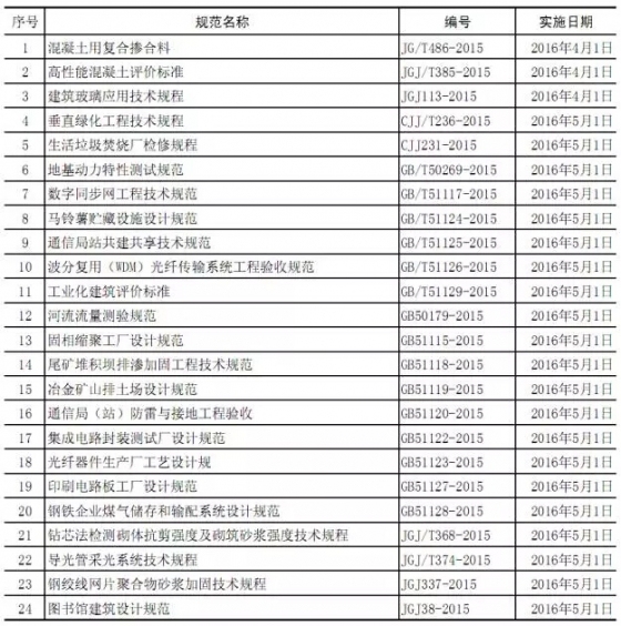 住建部一口气发布24项标准，含有多个强制性条文！！-QQ截图20151026093901